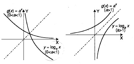 Gr&aacute;fico da Fun&ccedil;&atilde;o Logar&iacute;tmica