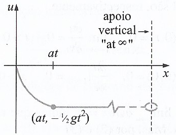 Equa&ccedil;&atilde;o da onda usando a TRansformada de Laplace
