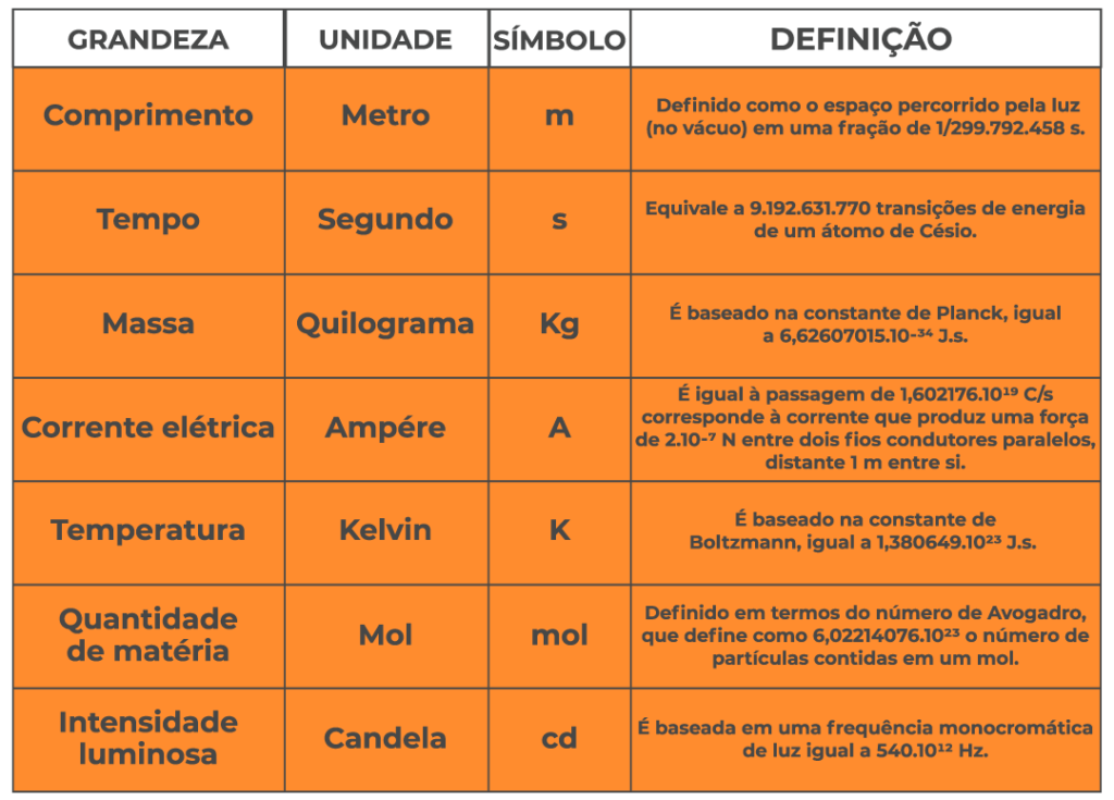 O que são Grandezas e Medidas na Ciência? - Matemática Simplificada