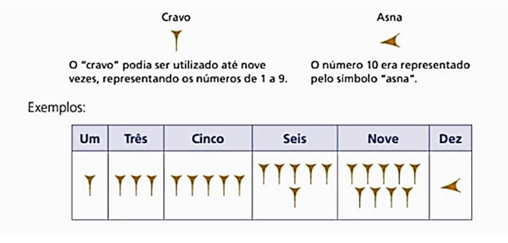 Cravo e Asna - Sistema de Numera&ccedil;&atilde;o Babil&ocirc;nico Hist&oacute;ria dos n&uacute;meros