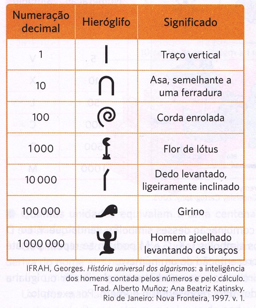 Sistema de Numera&ccedil;&atilde;o eg&iacute;pcio