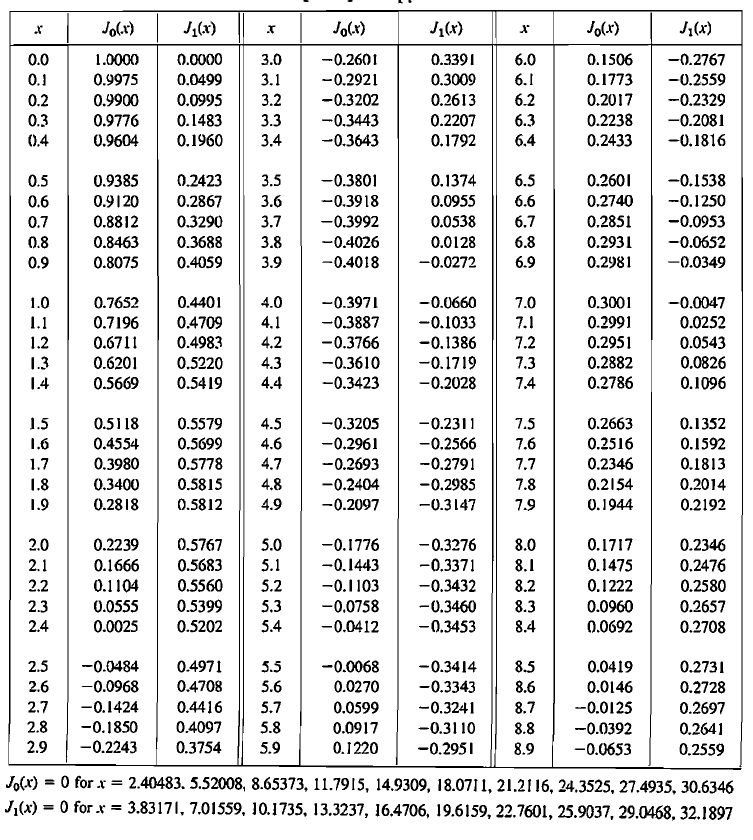 Tabela das fun&ccedil;&otilde;es de Bessel de Primeira Esp&eacute;cie