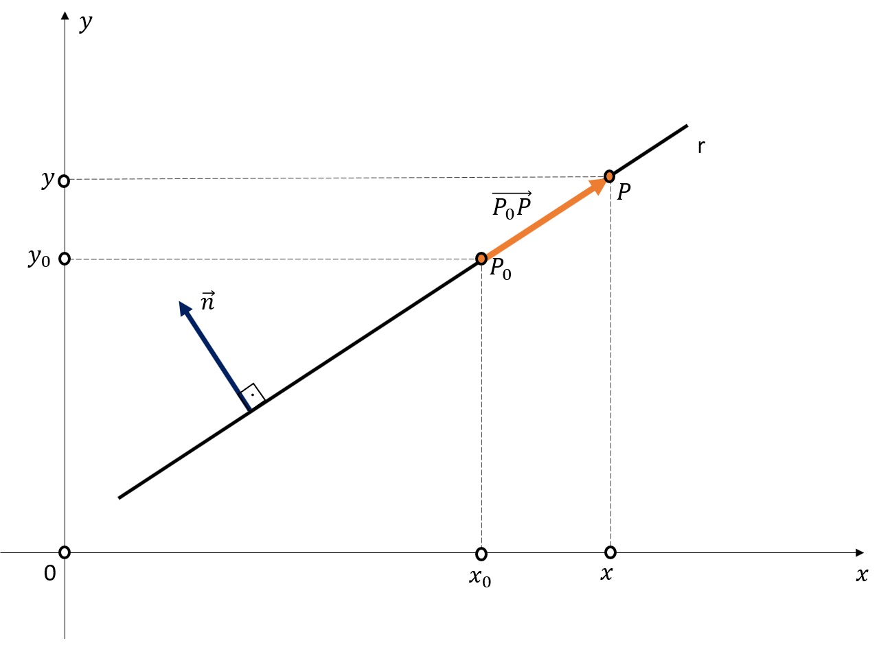Uma aplica&ccedil;&atilde;o deste teorema &eacute; a dedu&ccedil;&atilde;o da equa&ccedil;&atilde;o geral da reta usando vetores