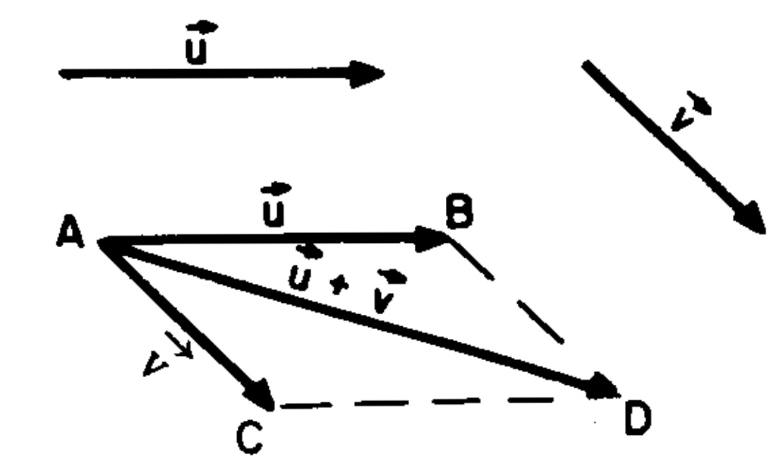 Regra do Paralelogramo