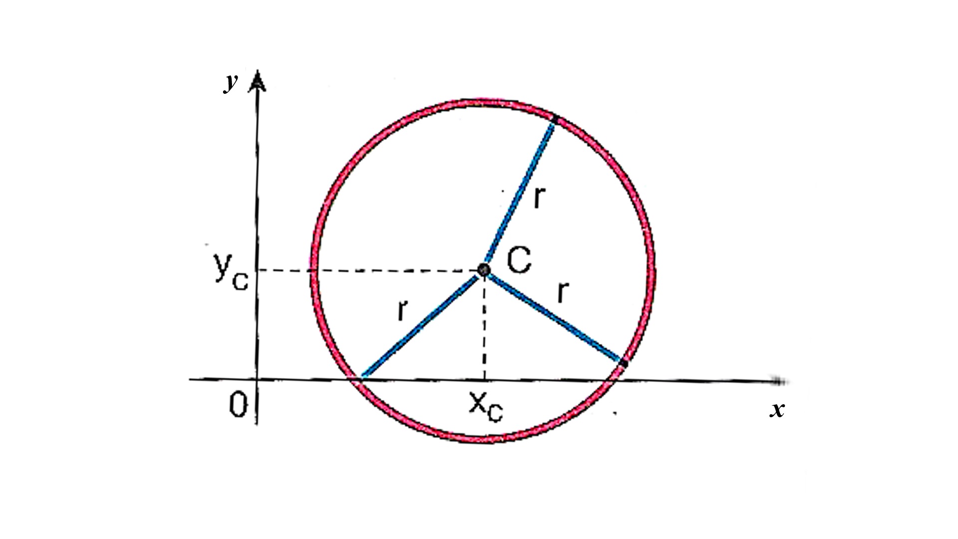 A Circunferência Equações Posições Relativas E Retas Tangente E Secante 8172