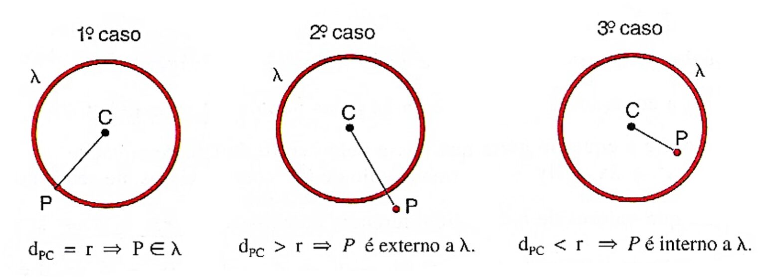 A Circunferência Equações Posições Relativas E Retas Tangente E Secante 4867