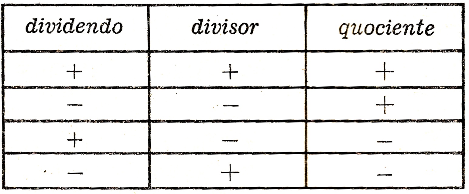 Tabela educacional em preto e branco mostrando a Regra de Sinais para a Divis&atilde;o em &Aacute;lgebra 1, com exemplos claros de como multiplicar n&uacute;meros positivos e negativos.
