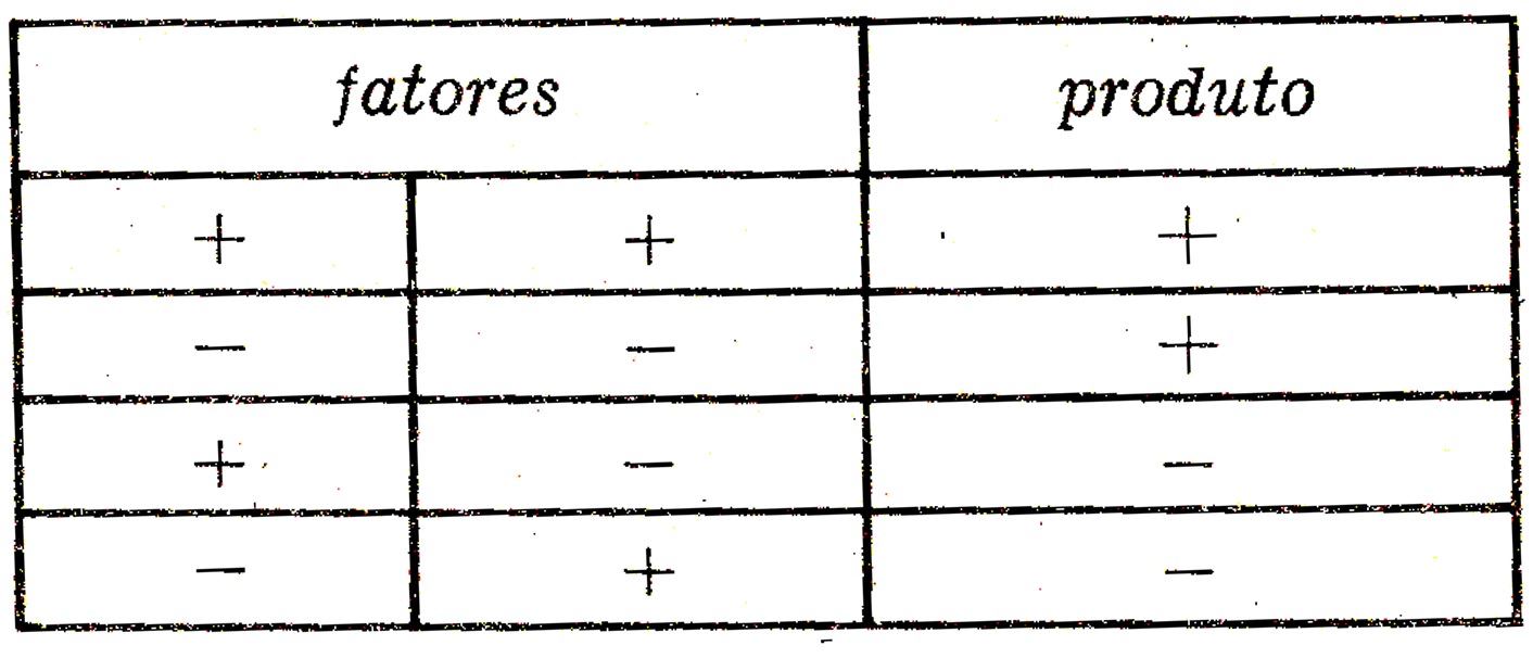 Tabela em preto e branco detalhando a Regra de Sinais para Multiplica&ccedil;&atilde;o na &aacute;lgebra, com exemplos de produtos de n&uacute;meros positivos e negativos.