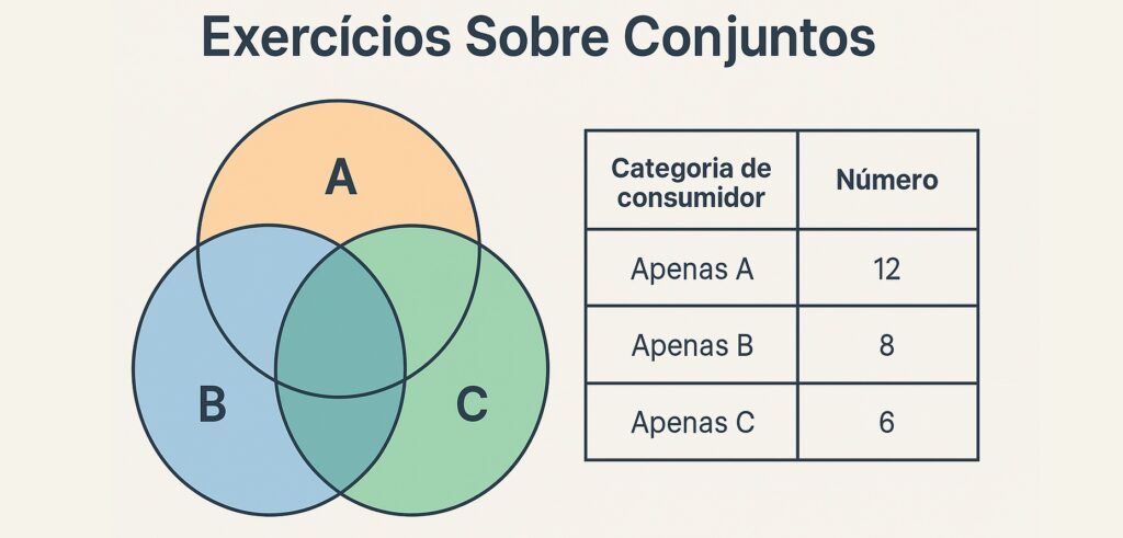 Diagrama de Venn colorido mostrando conjuntos A, B e C parcialmente sobrepostos.